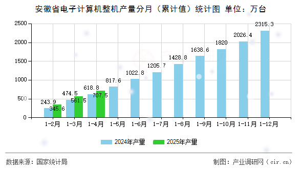 安徽省電子計算機整機產(chǎn)量分月(累計值)統(tǒng)計圖 安徽省電子計算機整機產(chǎn)量分月(累計值)統(tǒng)計圖