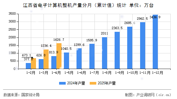 江西省電子計(jì)算機(jī)整機(jī)產(chǎn)量分月(累計(jì)值)統(tǒng)計(jì) 江西省電子計(jì)算機(jī)整機(jī)產(chǎn)量分月(累計(jì)值)統(tǒng)計(jì)
