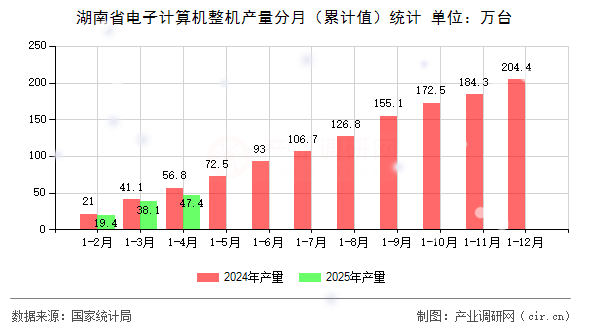 湖南省電子計算機整機產量分月(累計值)統(tǒng)計 湖南省電子計算機整機產量分月(累計值)統(tǒng)計