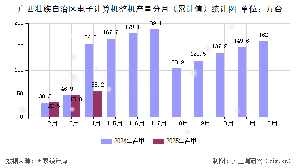 廣西壯族自治區(qū)電子計算機整機產(chǎn)量分月（累計值）統(tǒng)計圖