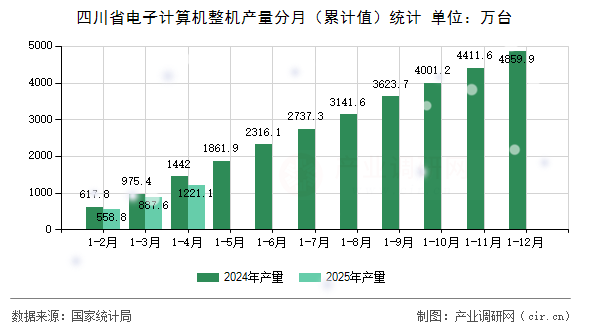 四川省電子計算機整機產(chǎn)量分月(累計值)統(tǒng)計 四川省電子計算機整機產(chǎn)量分月(累計值)統(tǒng)計