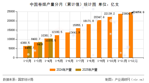 中國卷煙產(chǎn)量分月(累計值)統(tǒng)計圖 中國卷煙產(chǎn)量分月(累計值)統(tǒng)計圖
