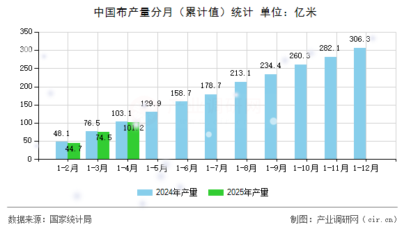 中國布產(chǎn)量分月(累計值)統(tǒng)計 中國布產(chǎn)量分月(累計值)統(tǒng)計