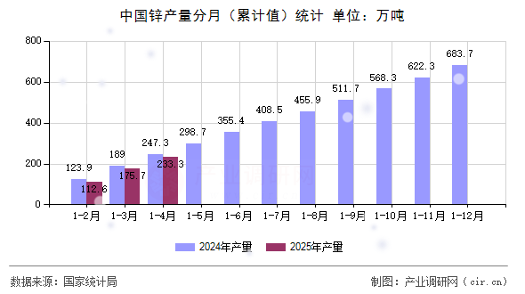 中國鋅產(chǎn)量分月(累計(jì)值)統(tǒng)計(jì) 中國鋅產(chǎn)量分月(累計(jì)值)統(tǒng)計(jì)