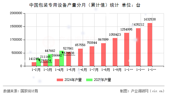 中國(guó)包裝專用設(shè)備產(chǎn)量分月(累計(jì)值)統(tǒng)計(jì) 中國(guó)包裝專用設(shè)備產(chǎn)量分月(累計(jì)值)統(tǒng)計(jì)