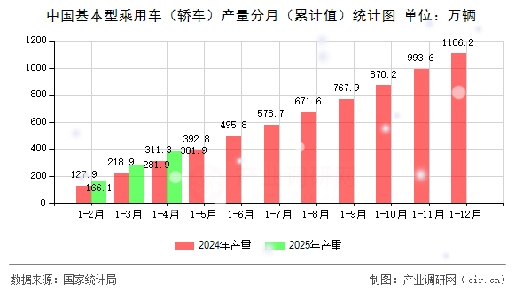 中國(guó)基本型乘用車(轎車)產(chǎn)量分月(累計(jì)值)統(tǒng)計(jì)圖 中國(guó)基本型乘用車(轎車)產(chǎn)量分月(累計(jì)值)統(tǒng)計(jì)圖