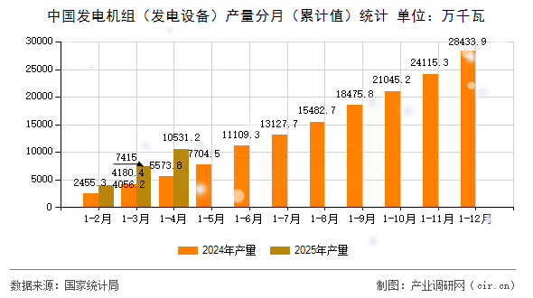中國(guó)發(fā)電機(jī)組(發(fā)電設(shè)備)產(chǎn)量分月(累計(jì)值)統(tǒng)計(jì) 中國(guó)發(fā)電機(jī)組(發(fā)電設(shè)備)產(chǎn)量分月(累計(jì)值)統(tǒng)計(jì)