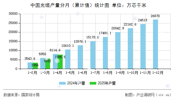 中國光纜產(chǎn)量分月(累計值)統(tǒng)計圖 中國光纜產(chǎn)量分月(累計值)統(tǒng)計圖
