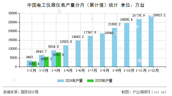 中國電工儀器儀表產(chǎn)量分月（累計值）統(tǒng)計