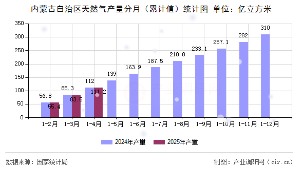 內(nèi)蒙古自治區(qū)天然氣產(chǎn)量分月(累計(jì)值)統(tǒng)計(jì)圖 內(nèi)蒙古自治區(qū)天然氣產(chǎn)量分月(累計(jì)值)統(tǒng)計(jì)圖