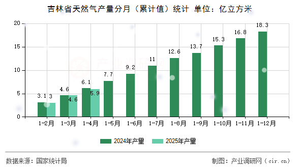 吉林省天然氣產量分月(累計值)統(tǒng)計 吉林省天然氣產量分月(累計值)統(tǒng)計