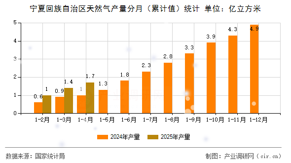 寧夏回族自治區(qū)天然氣產(chǎn)量分月(累計值)統(tǒng)計 寧夏回族自治區(qū)天然氣產(chǎn)量分月(累計值)統(tǒng)計