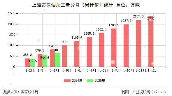 上海市原油加工量分月(累計值)統(tǒng)計 上海市原油加工量分月(累計值)統(tǒng)計