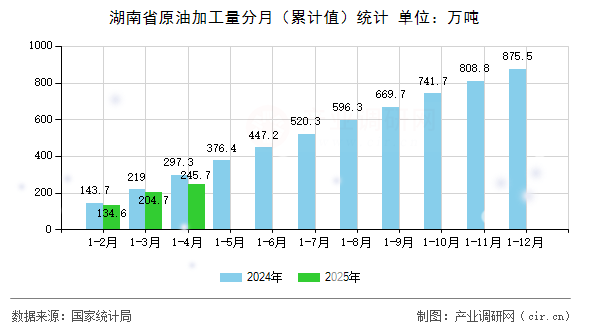 湖南省原油加工量分月（累計(jì)值）統(tǒng)計(jì)