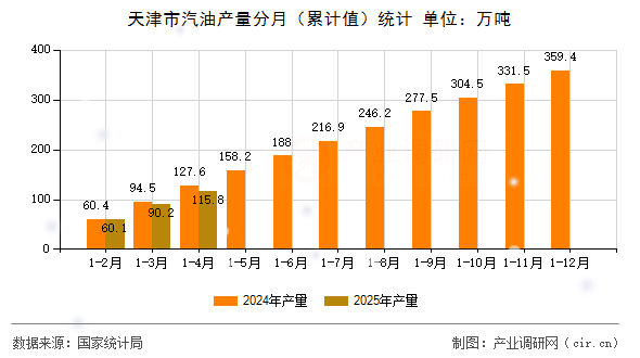 天津市汽油產(chǎn)量分月(累計值)統(tǒng)計 天津市汽油產(chǎn)量分月(累計值)統(tǒng)計
