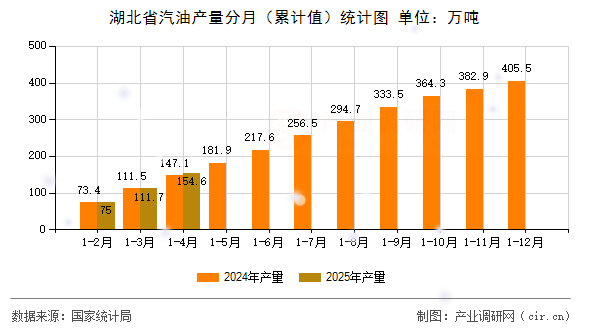 湖北省汽油產(chǎn)量分月(累計值)統(tǒng)計圖 湖北省汽油產(chǎn)量分月(累計值)統(tǒng)計圖