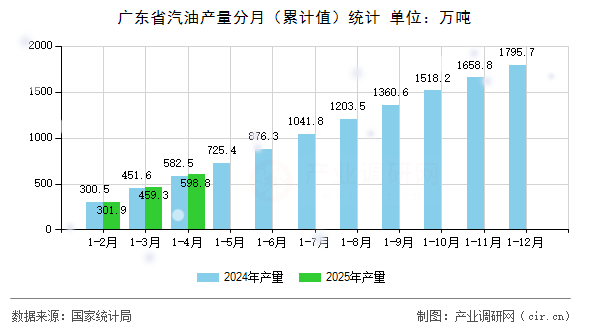 廣東省汽油產量分月(累計值)統(tǒng)計 廣東省汽油產量分月(累計值)統(tǒng)計