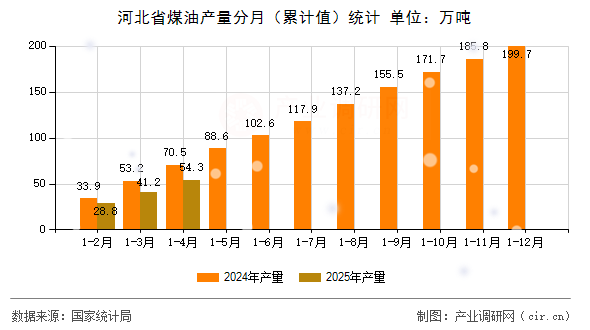 河北省煤油產(chǎn)量分月(累計(jì)值)統(tǒng)計(jì) 河北省煤油產(chǎn)量分月(累計(jì)值)統(tǒng)計(jì)