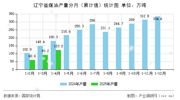 遼寧省煤油產(chǎn)量分月(累計值)統(tǒng)計圖 遼寧省煤油產(chǎn)量分月(累計值)統(tǒng)計圖