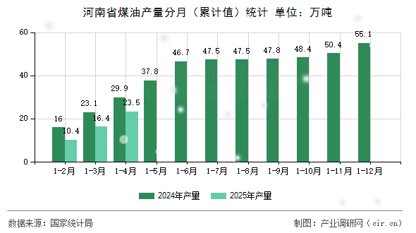 河南省煤油產(chǎn)量分月(累計值)統(tǒng)計 河南省煤油產(chǎn)量分月(累計值)統(tǒng)計