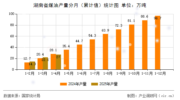 湖南省煤油產(chǎn)量分月(累計值)統(tǒng)計圖 湖南省煤油產(chǎn)量分月(累計值)統(tǒng)計圖