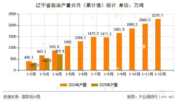 遼寧省柴油產(chǎn)量分月(累計值)統(tǒng)計 遼寧省柴油產(chǎn)量分月(累計值)統(tǒng)計