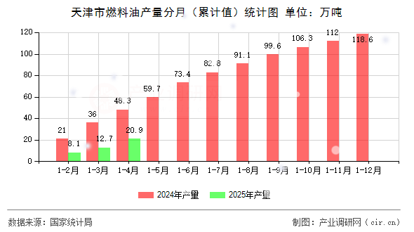 天津市燃料油產(chǎn)量分月(累計值)統(tǒng)計圖 天津市燃料油產(chǎn)量分月(累計值)統(tǒng)計圖