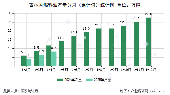 吉林省燃料油產(chǎn)量分月(累計(jì)值)統(tǒng)計(jì)圖 吉林省燃料油產(chǎn)量分月(累計(jì)值)統(tǒng)計(jì)圖