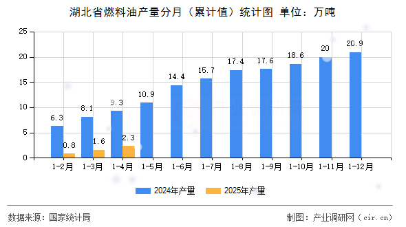 湖北省燃料油產量分月(累計值)統(tǒng)計圖 湖北省燃料油產量分月(累計值)統(tǒng)計圖
