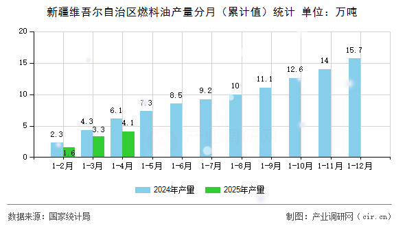 新疆維吾爾自治區(qū)燃料油產(chǎn)量分月(累計(jì)值)統(tǒng)計(jì) 新疆維吾爾自治區(qū)燃料油產(chǎn)量分月(累計(jì)值)統(tǒng)計(jì)