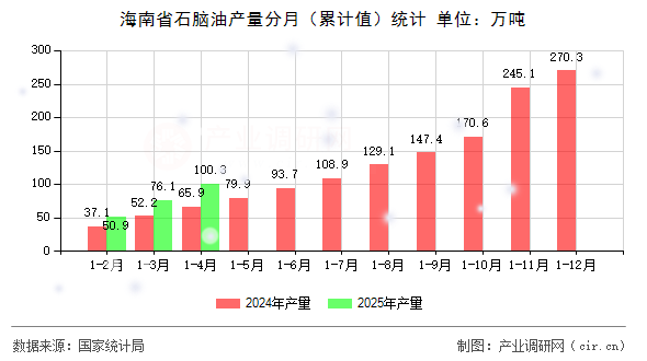 海南省石腦油產(chǎn)量分月(累計值)統(tǒng)計 海南省石腦油產(chǎn)量分月(累計值)統(tǒng)計