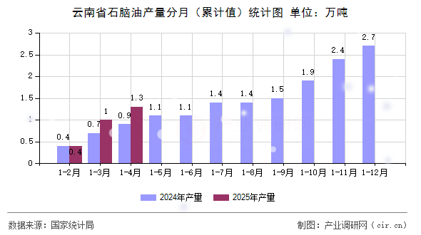 云南省石腦油產(chǎn)量分月(累計值)統(tǒng)計圖 云南省石腦油產(chǎn)量分月(累計值)統(tǒng)計圖