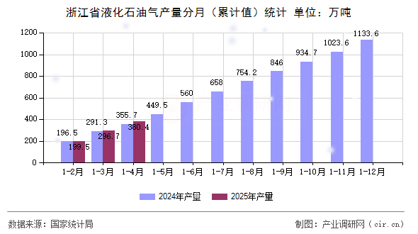 浙江省液化石油氣產(chǎn)量分月(累計值)統(tǒng)計 浙江省液化石油氣產(chǎn)量分月(累計值)統(tǒng)計
