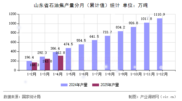 山東省石油焦產(chǎn)量分月(累計(jì)值)統(tǒng)計(jì) 山東省石油焦產(chǎn)量分月(累計(jì)值)統(tǒng)計(jì)