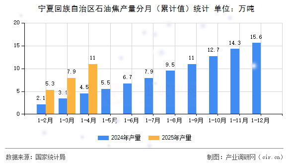寧夏回族自治區(qū)石油焦產(chǎn)量分月(累計值)統(tǒng)計 寧夏回族自治區(qū)石油焦產(chǎn)量分月(累計值)統(tǒng)計