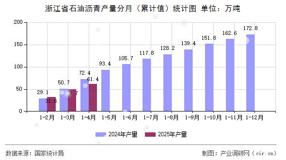浙江省石油瀝青產(chǎn)量分月（累計值）統(tǒng)計圖