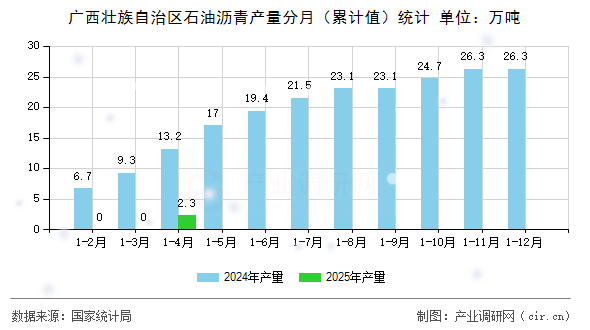 廣西壯族自治區(qū)石油瀝青產(chǎn)量分月(累計(jì)值)統(tǒng)計(jì) 廣西壯族自治區(qū)石油瀝青產(chǎn)量分月(累計(jì)值)統(tǒng)計(jì)