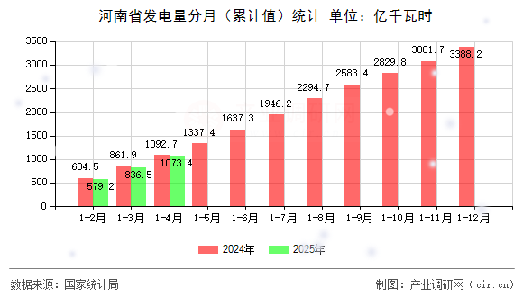 河南省發(fā)電量分月（累計值）統(tǒng)計