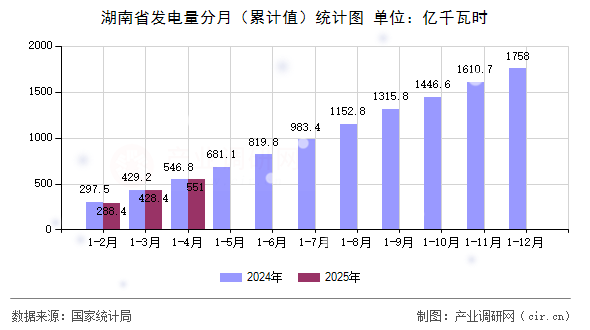 湖南省發(fā)電量分月(累計(jì)值)統(tǒng)計(jì)圖 湖南省發(fā)電量分月(累計(jì)值)統(tǒng)計(jì)圖