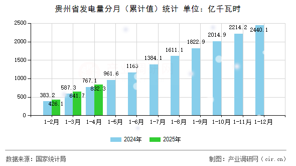 貴州省發(fā)電量分月(累計(jì)值)統(tǒng)計(jì) 貴州省發(fā)電量分月(累計(jì)值)統(tǒng)計(jì)