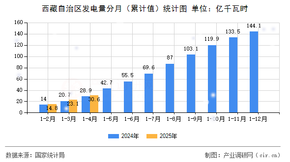 西藏自治區(qū)發(fā)電量分月(累計(jì)值)統(tǒng)計(jì)圖 西藏自治區(qū)發(fā)電量分月(累計(jì)值)統(tǒng)計(jì)圖