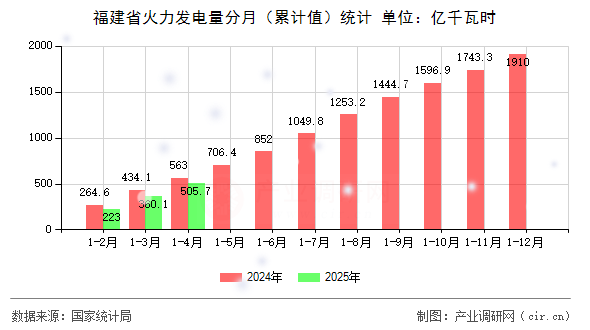福建省火力發(fā)電量分月（累計(jì)值）統(tǒng)計(jì)