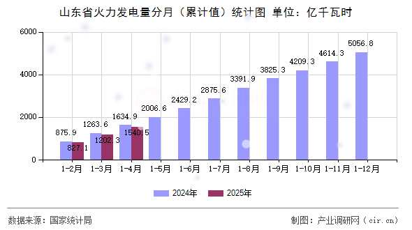 山東省火力發(fā)電量分月（累計值）統(tǒng)計圖
