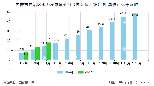 內(nèi)蒙古自治區(qū)水力發(fā)電量分月(累計值)統(tǒng)計圖 內(nèi)蒙古自治區(qū)水力發(fā)電量分月(累計值)統(tǒng)計圖