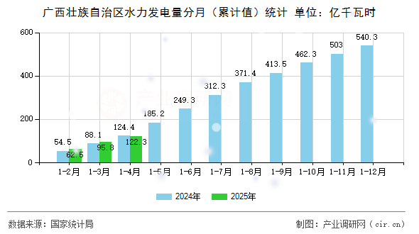 廣西壯族自治區(qū)水力發(fā)電量分月(累計(jì)值)統(tǒng)計(jì) 廣西壯族自治區(qū)水力發(fā)電量分月(累計(jì)值)統(tǒng)計(jì)