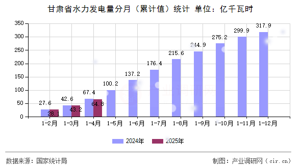 甘肅省水力發(fā)電量分月(累計(jì)值)統(tǒng)計(jì) 甘肅省水力發(fā)電量分月(累計(jì)值)統(tǒng)計(jì)
