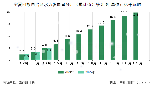 寧夏回族自治區(qū)水力發(fā)電量分月(累計值)統(tǒng)計圖 寧夏回族自治區(qū)水力發(fā)電量分月(累計值)統(tǒng)計圖