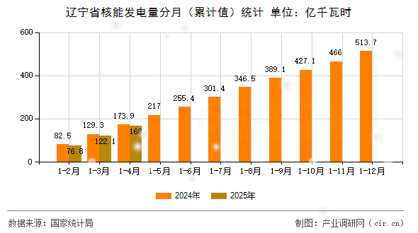 遼寧省核能發(fā)電量分月(累計(jì)值)統(tǒng)計(jì) 遼寧省核能發(fā)電量分月(累計(jì)值)統(tǒng)計(jì)