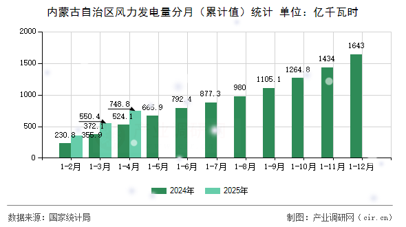 內(nèi)蒙古自治區(qū)風(fēng)力發(fā)電量分月（累計值）統(tǒng)計