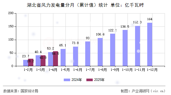 湖北省風(fēng)力發(fā)電量分月(累計(jì)值)統(tǒng)計(jì) 湖北省風(fēng)力發(fā)電量分月(累計(jì)值)統(tǒng)計(jì)
